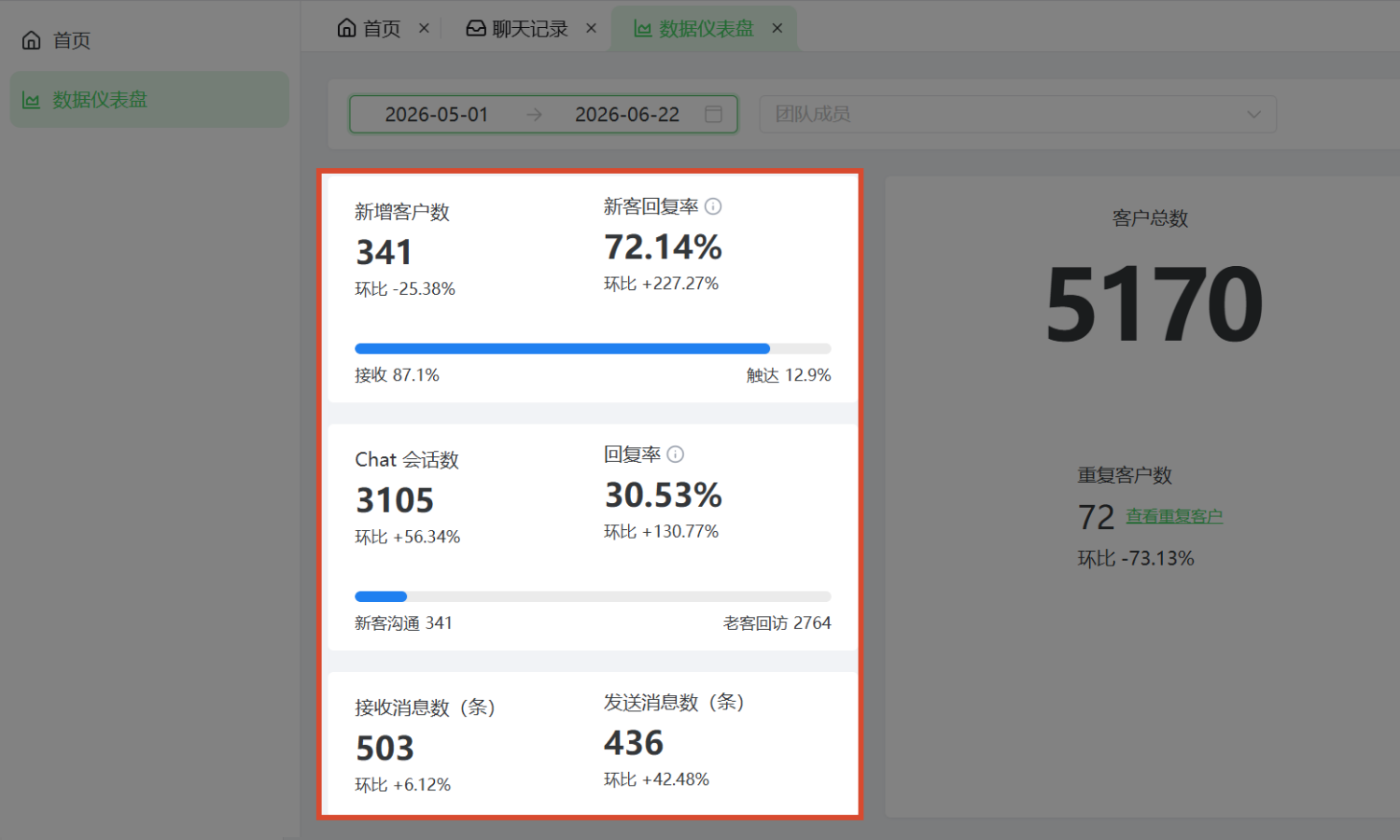 WADesk WhatsApp CRM 团队管理数据仪表盘