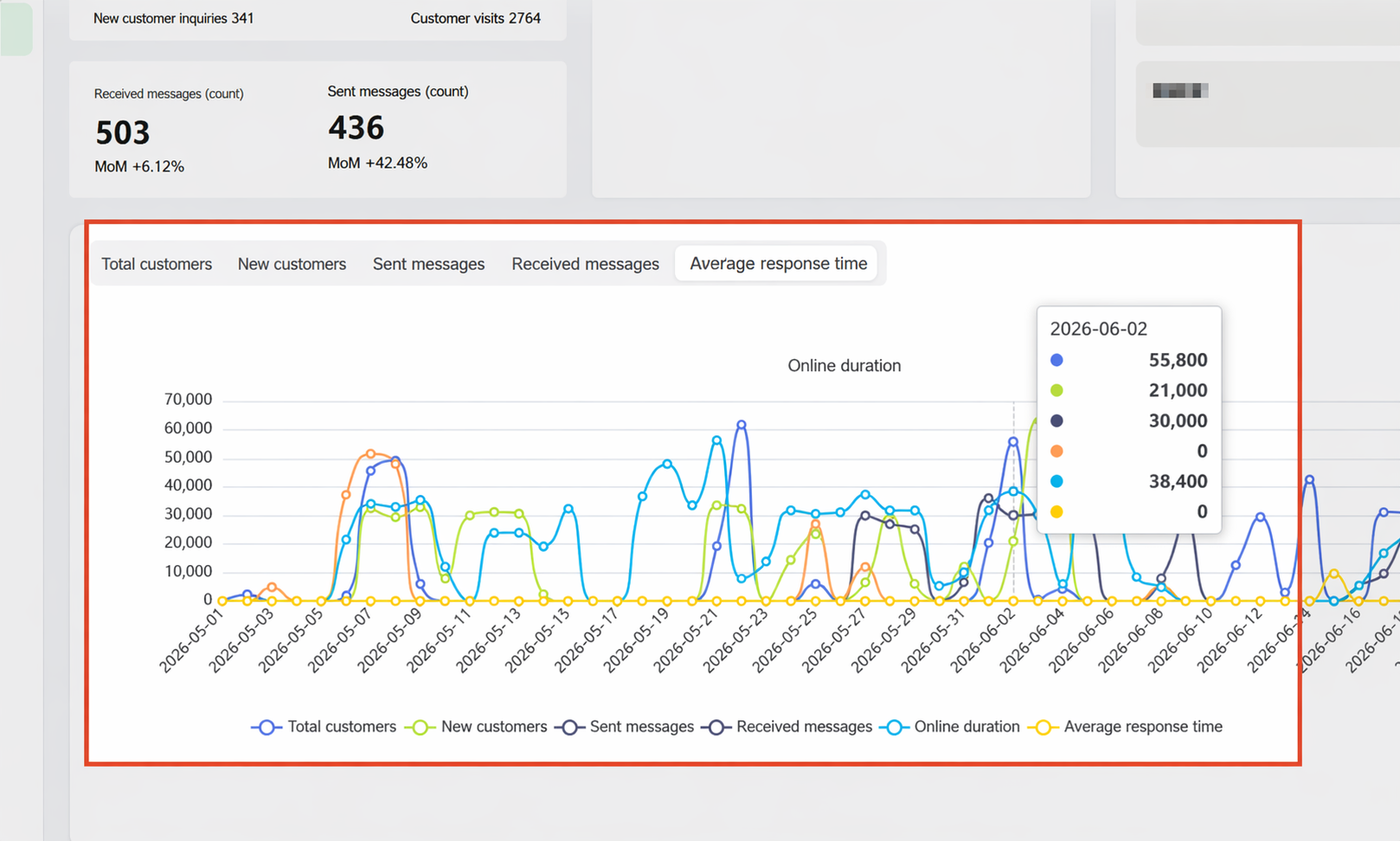 WADesk team dashboard showing customer, message and response-time metrics across member accounts