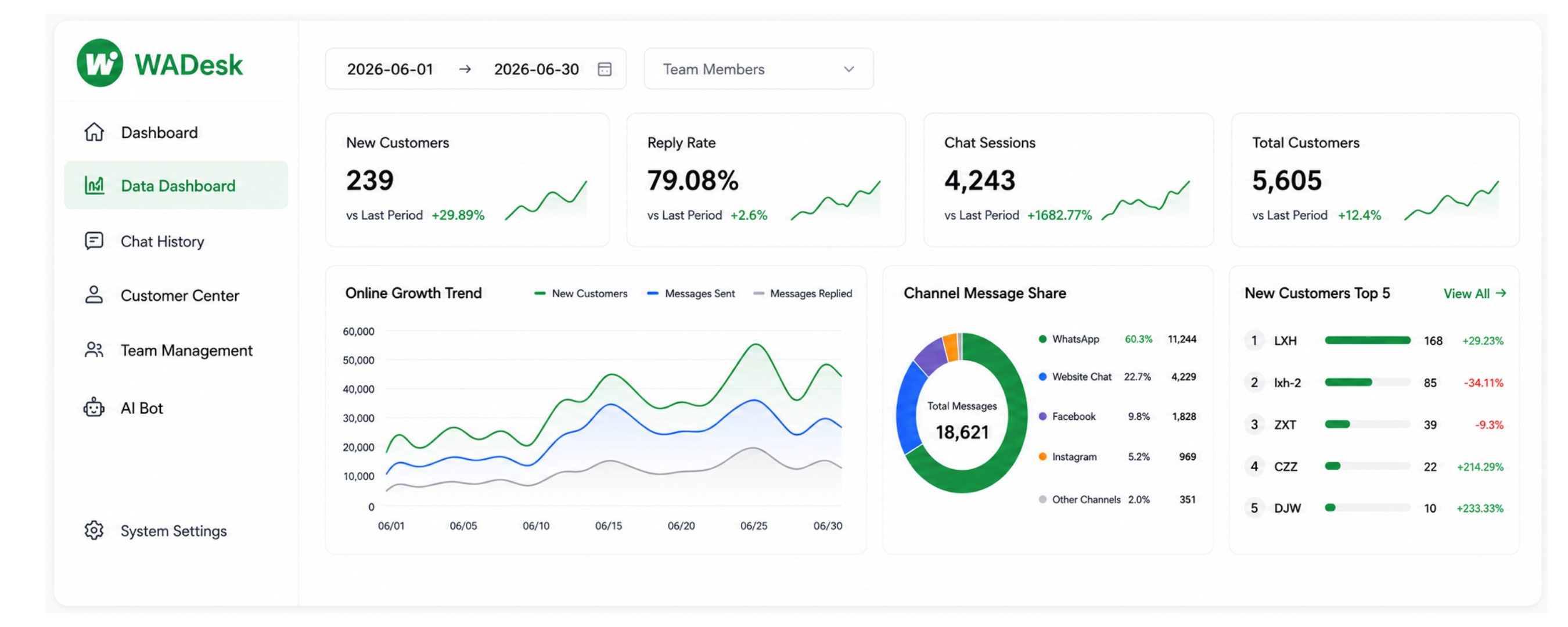WADesk dashboard showing WhatsApp customers, conversations, response rates and team performance