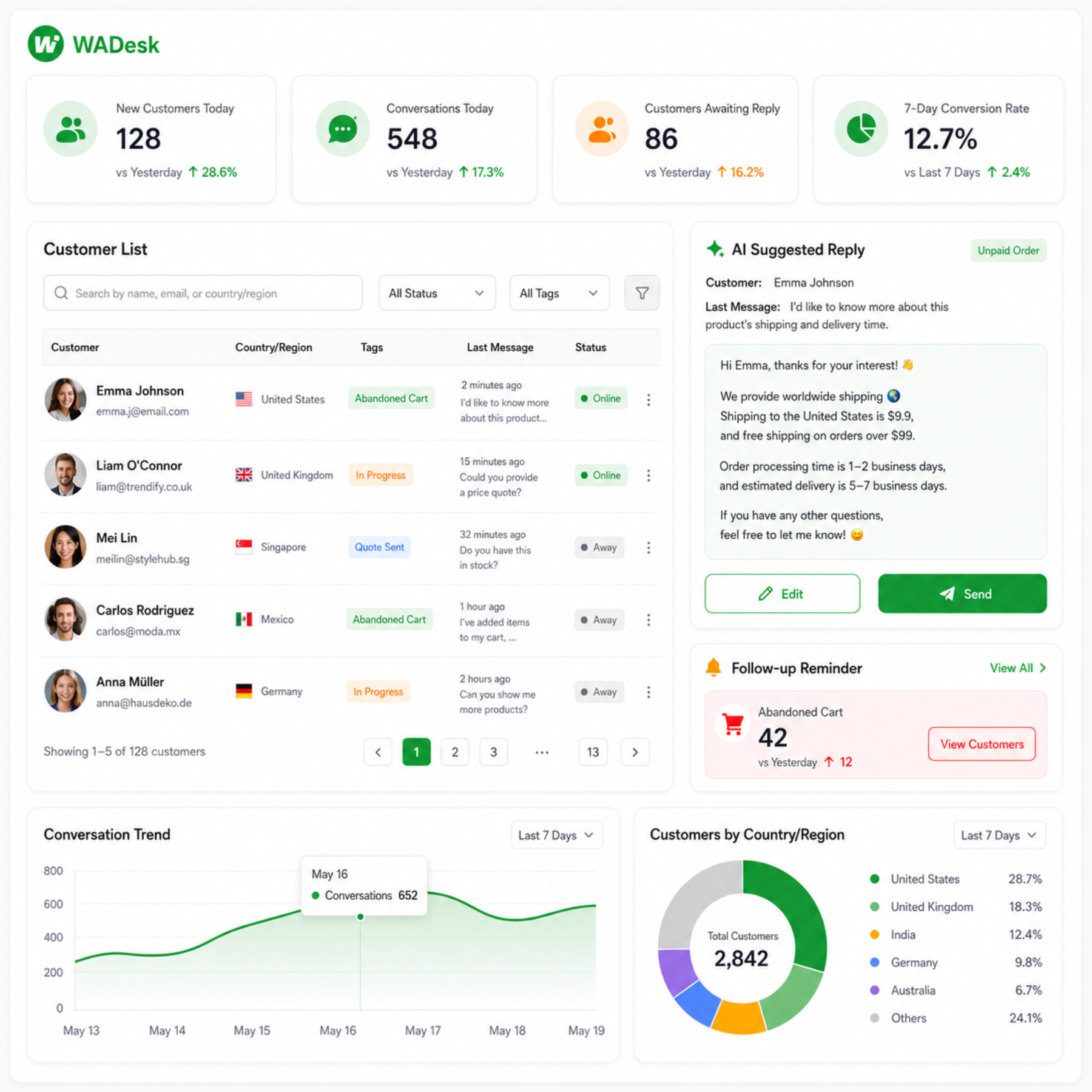 WADesk dashboard for multiple WhatsApp accounts, customer assignment, AI reply suggestions and follow-up reminders